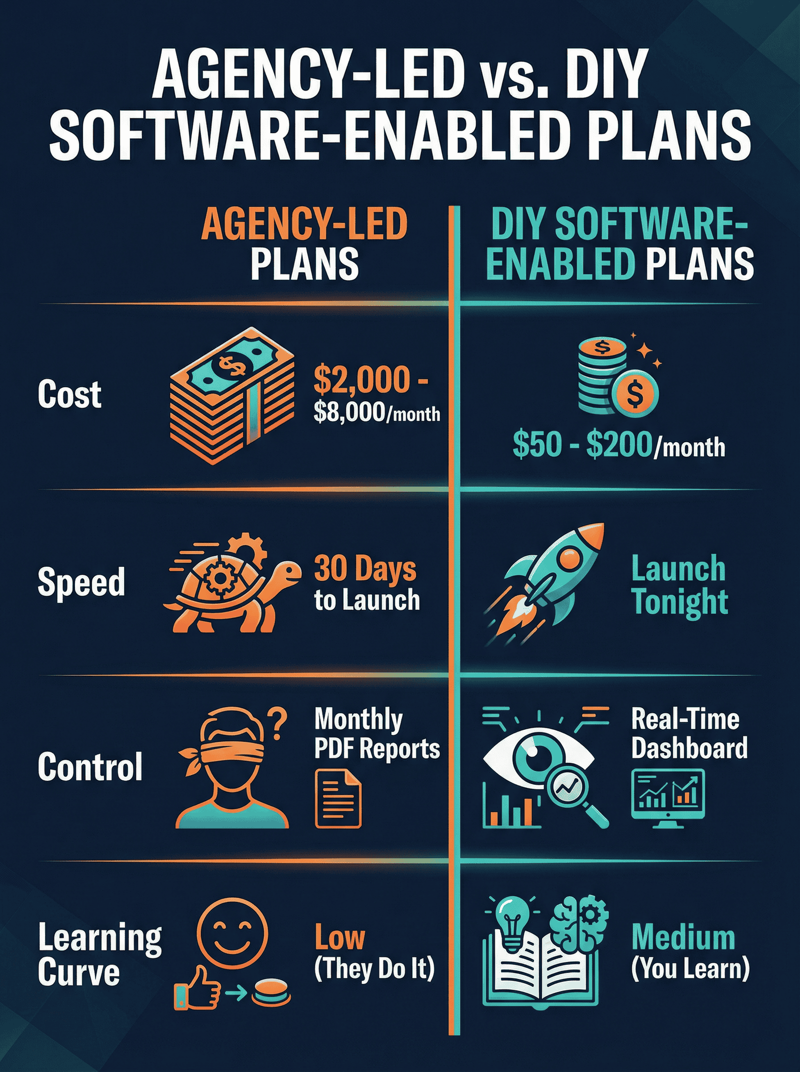 Infographic comparing agency-led marketing plans vs DIY software-enabled plans for small businesses
