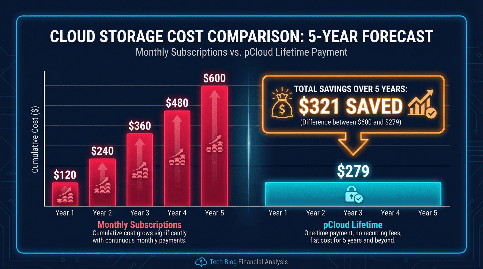 Cloud storage cost comparison showing monthly subscriptions vs pCloud lifetime payment over 5 years