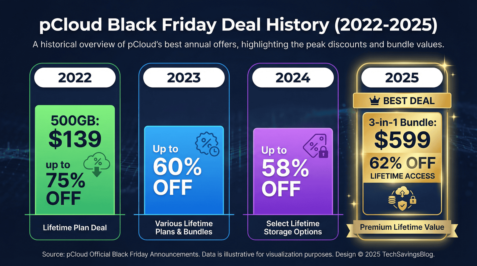PCloud Black Friday deals from 2022 to 2025 with discounts and bundle offers.