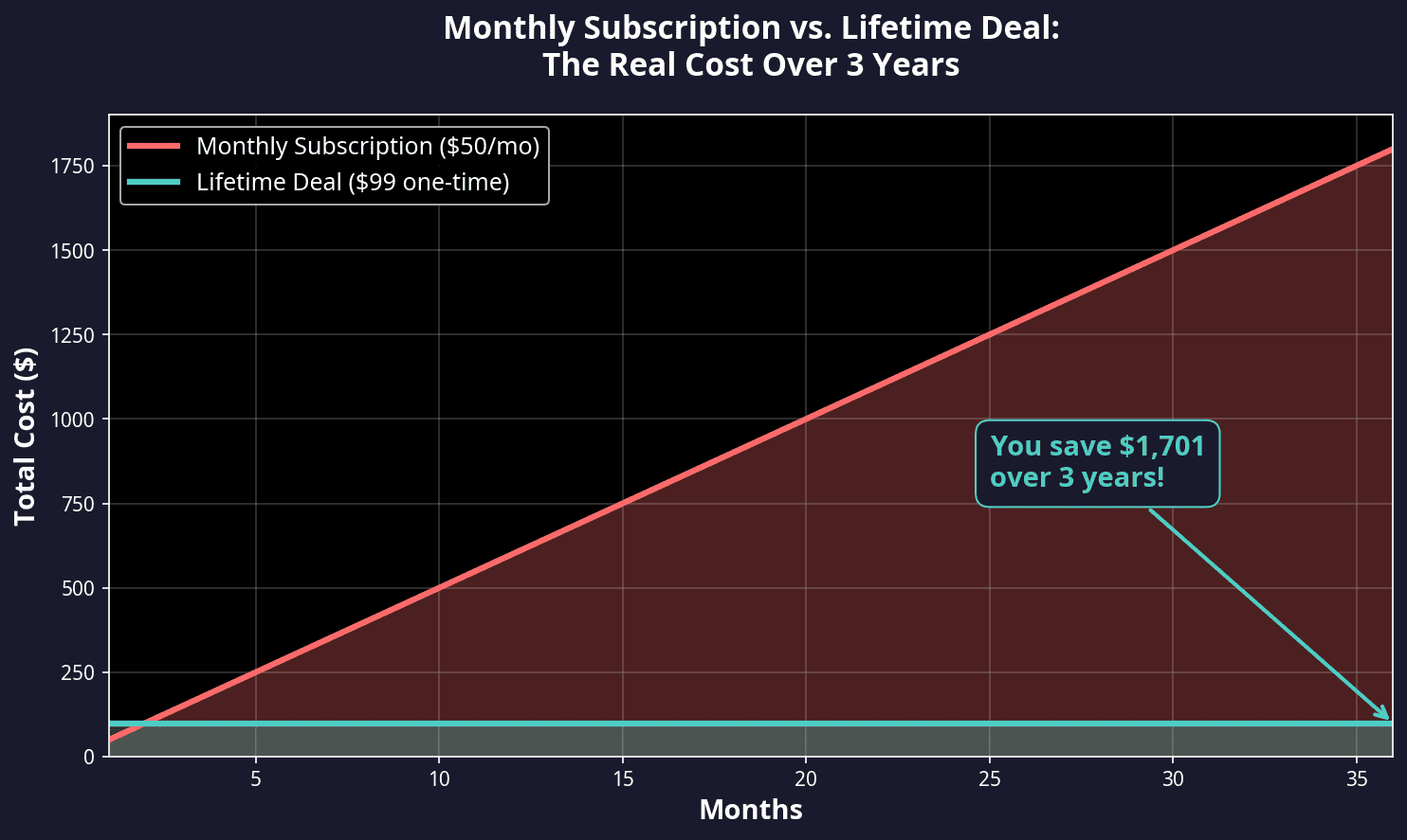 Monthly Subscription vs Lifetime Deal - The Real Cost Over 3 Years