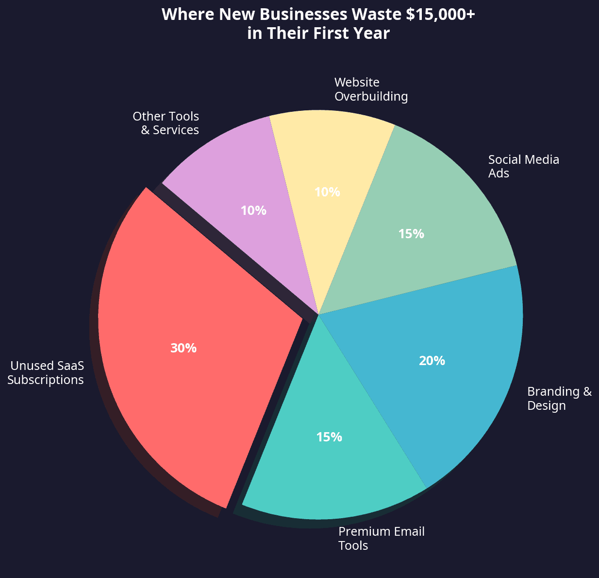 Where New Businesses Waste $15,000+ in Their First Year