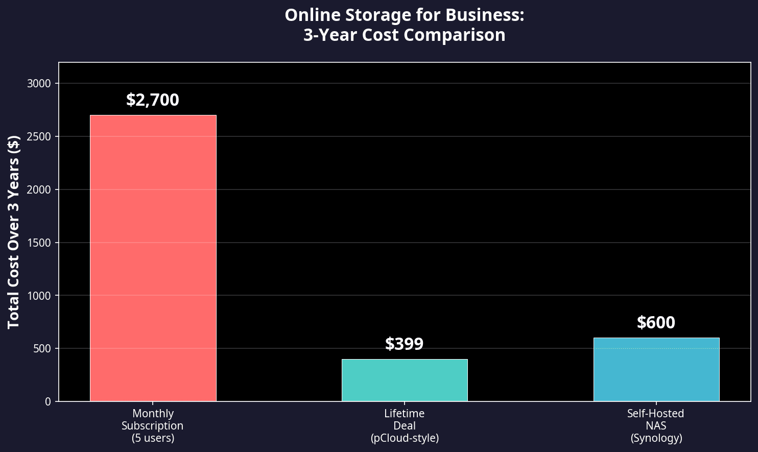 Online Storage for Business: 3-Year Cost Comparison