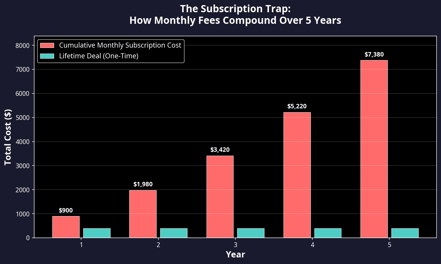 Graph showing 5-year growth in subscription costs and lifetime deal value for side hustle income.