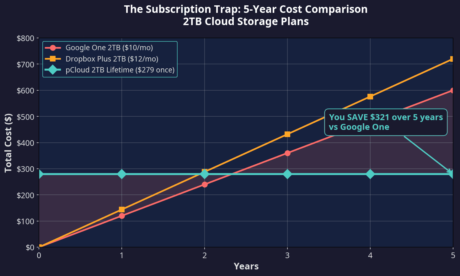 5-Year Cost Comparison Chart - Subscription vs pCloud Lifetime