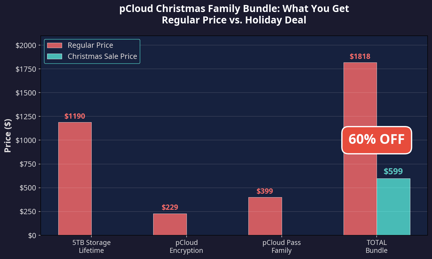 pCloud Christmas Family Bundle Pricing