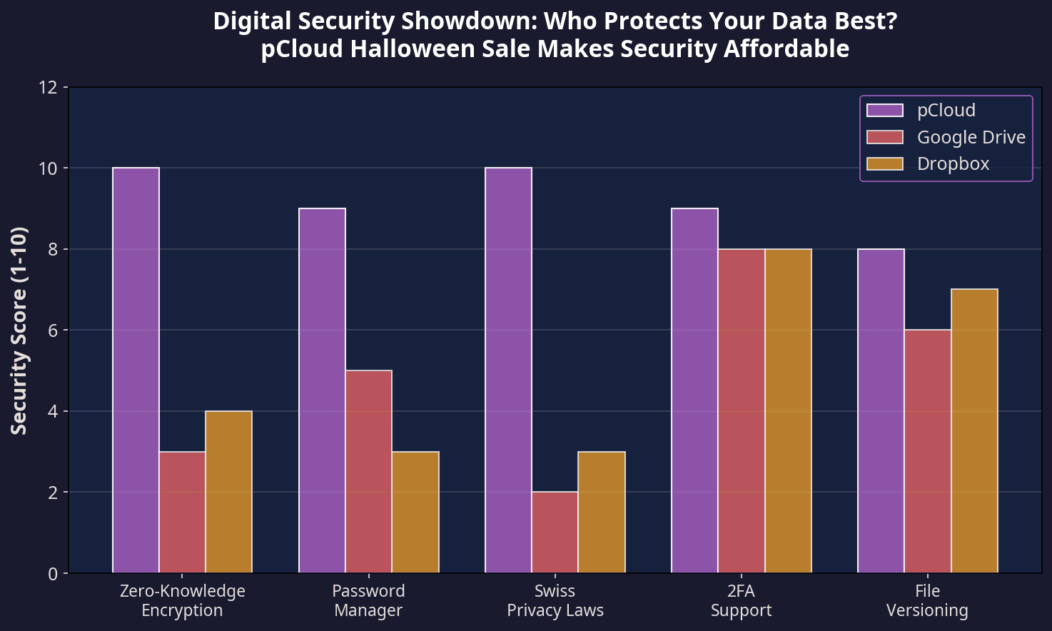 Data security comparison chart for pCloud, Google Drive, and Dropbox.
