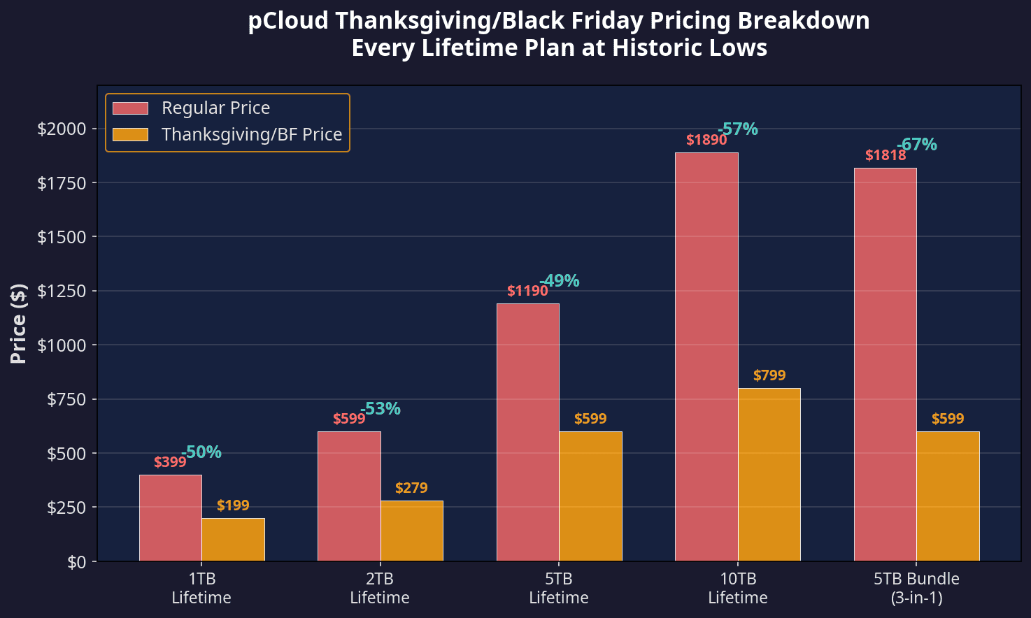 Price comparison of lifetime plans during Black Friday and regular prices.
