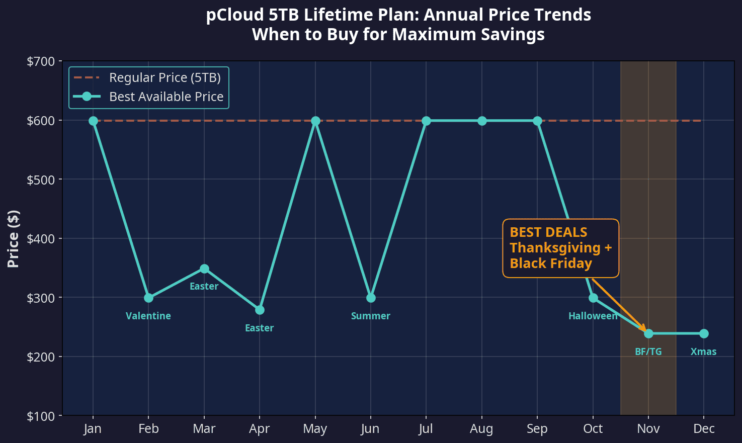 Price trend chart for pCloud 5TB lifetime plan with seasonal savings highlights.